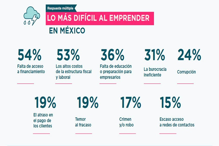 Conoce lo más destacado de la Radiografía del Emprendimiento en México