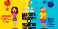 Las madres baby boomers gastan un 18 % más en la lista de la compra que las millennials