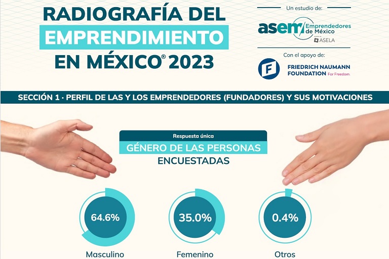 Desafíos y llamado a la acción: Radiografía del Emprendimiento 2023 en México
