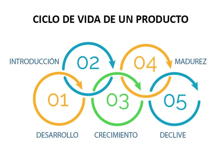 ¿Qué es el ciclo de vida de un producto?