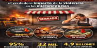Violencia e incertidumbre: cómo impactan los cierres y bloqueos a los micronegocios en México