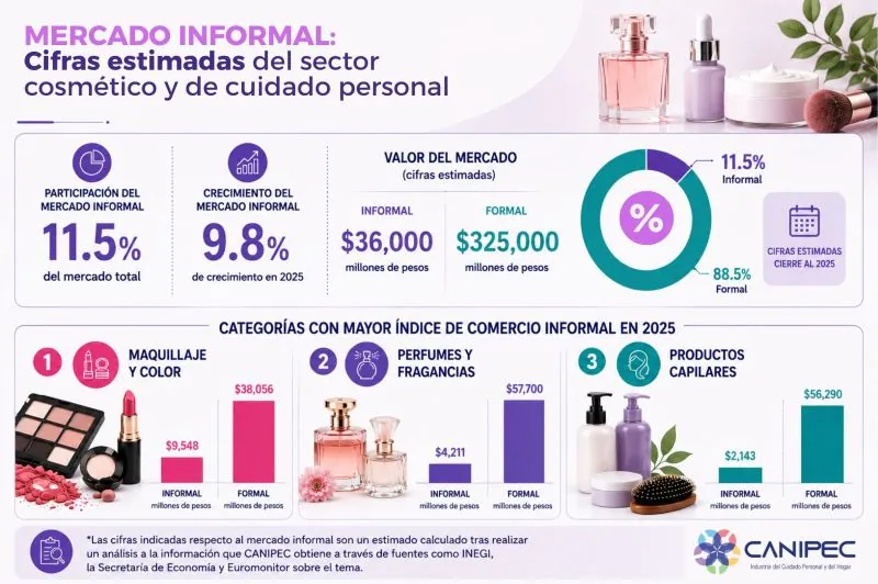 Industria del cuidado personal fortalece su valor ante retos del mercado